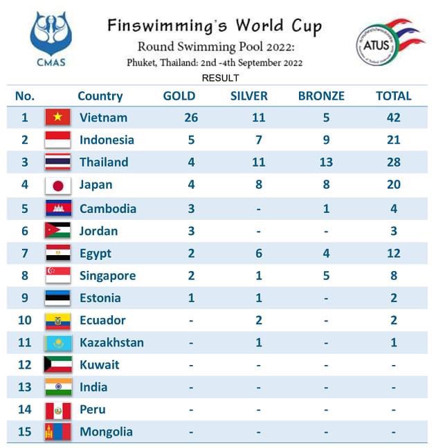 การแข่งขัน Diving World Cup 2022: เวียดนามติดอันดับ - ภาพที่ 2
