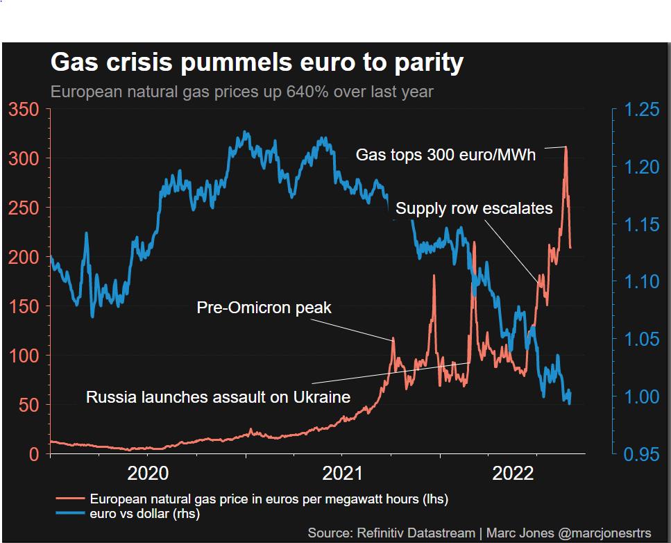 USD cao nhất 20 năm, euro lao dốc mạnh sau khi dòng chảy khí đốt của Nga ngừng hoạt động - Ảnh 1.