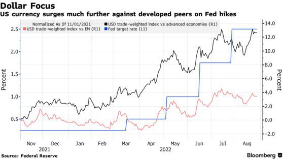 Đồng USD tăng giá đang lan tỏa ‘nỗi đau’ ra toàn cầu - Ảnh 1.