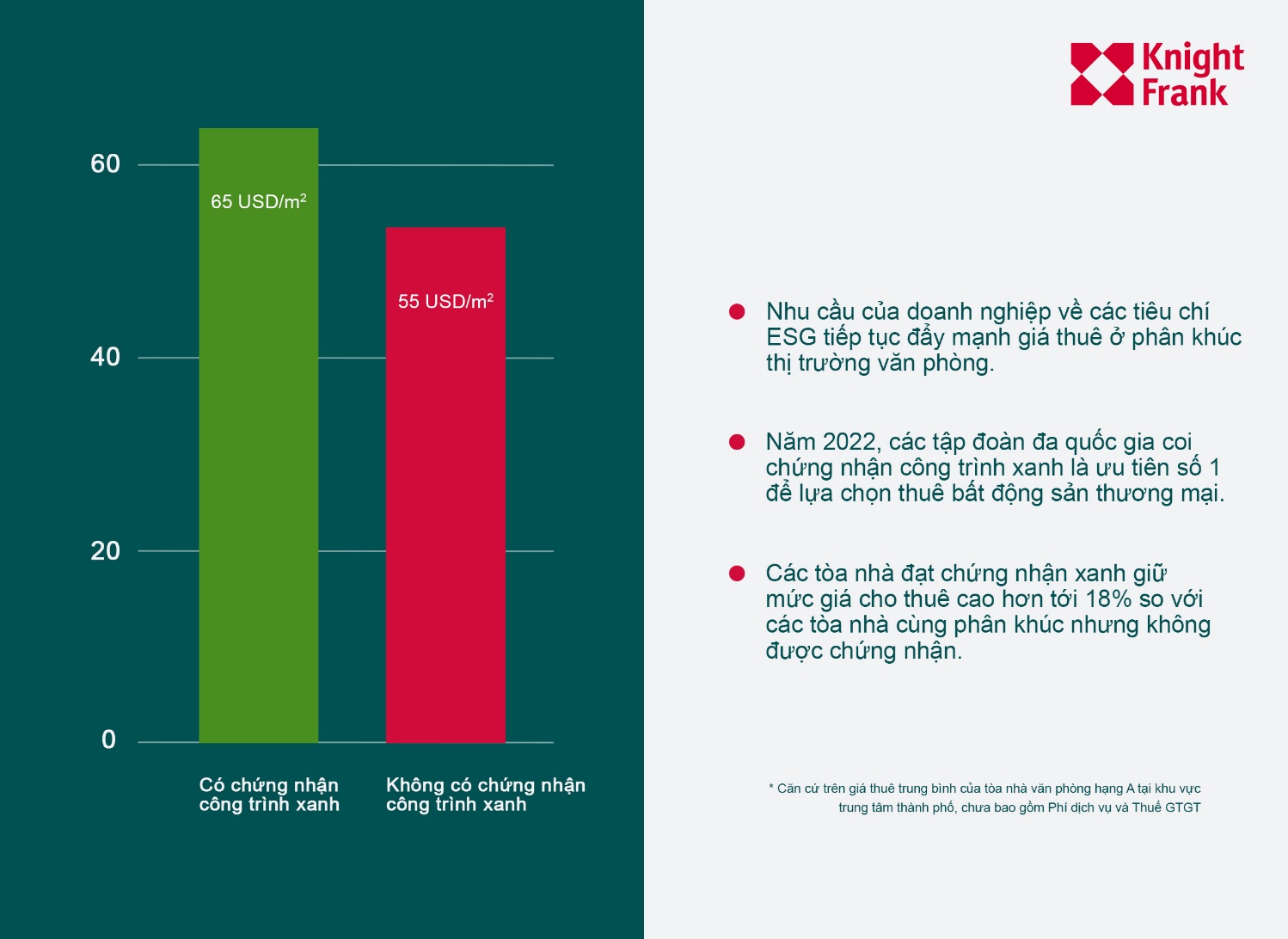 Các tòa nhà văn phòng đạt chứng nhận xanh có giá thuê cao hơn 18% tại TP.HCM - Ảnh 1.