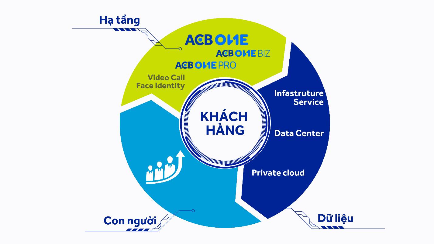 ACB: công nghệ lõi là công nghệ “thấu hiểu” khách hàng - Ảnh 2.