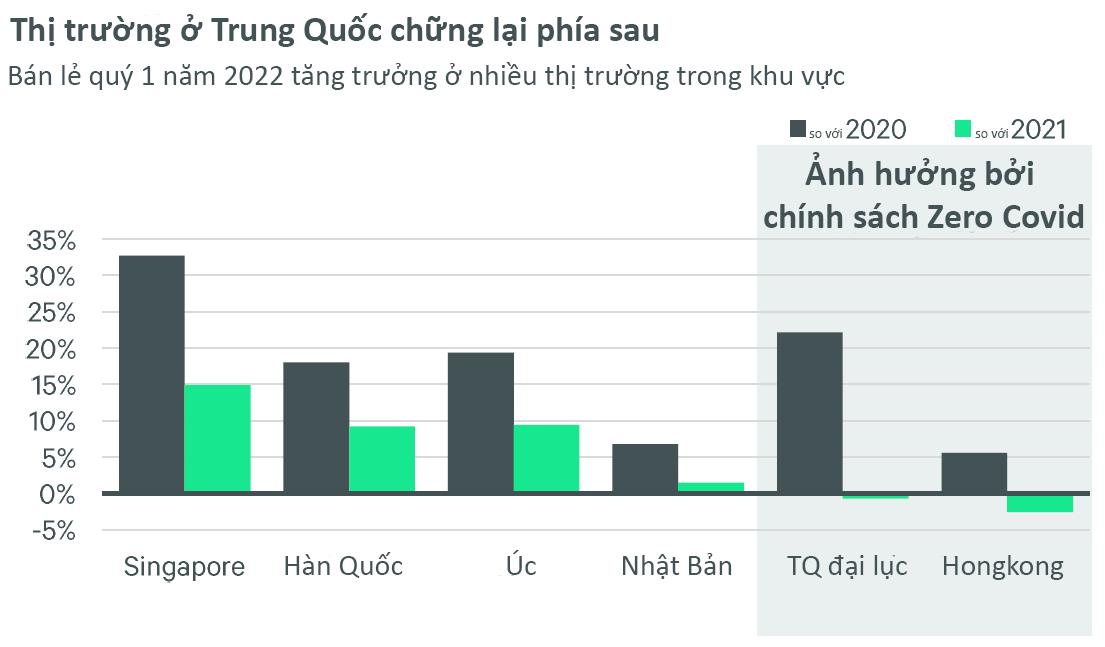 Toàn cảnh ngành BĐS châu Á-Thái Bình Dương những tháng ‘bình thường mới’ năm 2022 - Ảnh 4.