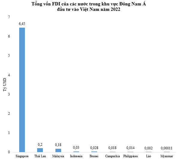 Các nước trong khu vực Đông Nam Á đầu tư bao nhiêu tiền vào Việt Nam trong năm 2022? - Ảnh 1.