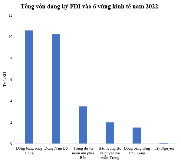 Vùng nào thu hút vốn đầu tư trực tiếp nước ngoài nhiều nhất năm 2022? - Ảnh 1.