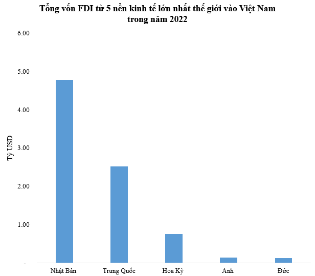 Việt Nam được 5 nền kinh tế lớn nhất thế giới đầu tư bao nhiêu tiền? - Ảnh 1.