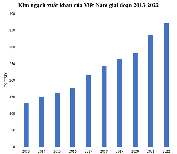 Xuất khẩu của Việt Nam thay đổi thế nào trong hơn 10 năm qua? - Ảnh 1.
