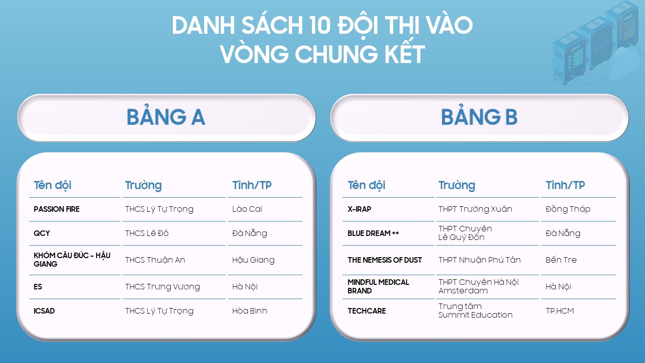 Hình 1 - Danh sách 10 đội vào chung kết.jpg