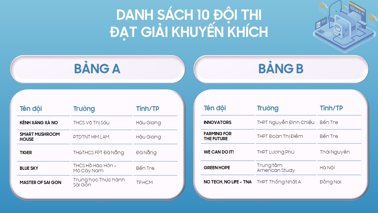 Hình 2 - Danh sách 10 đội đạt giải khuyến khích.jpg