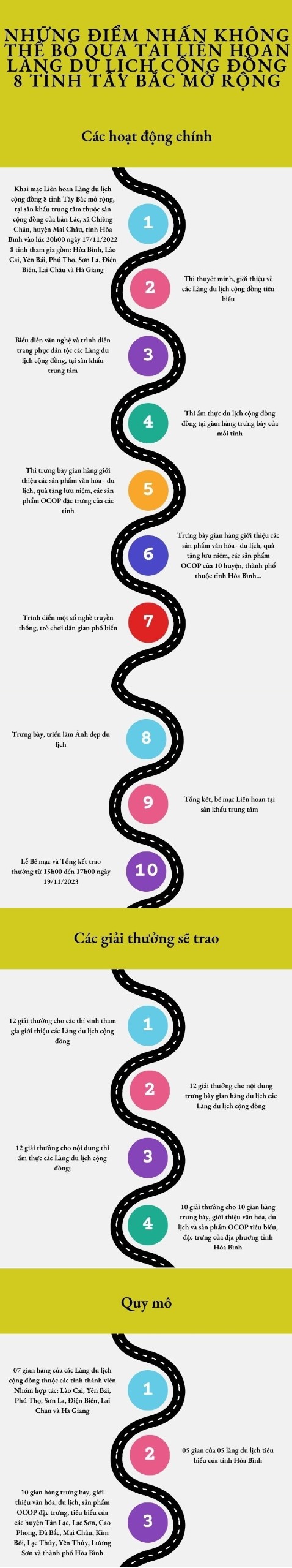Infographics: Những điểm nhấn không thể bỏ qua tại Liên hoan Làng du lịch cộng đồng 8 tỉnh Tây Bắc mở rộng - Ảnh 1. Infographics: Những điểm nhấn không thể bỏ qua tại Liên hoan Làng du lịch cộng đồng 8 tỉnh Tây Bắc mở rộng - Ảnh 1.
