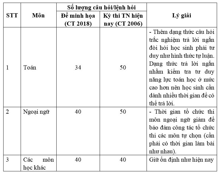 Toàn bộ cấu trúc định dạng đề thi và đề minh họa Kỳ thi tốt nghiệp THPT