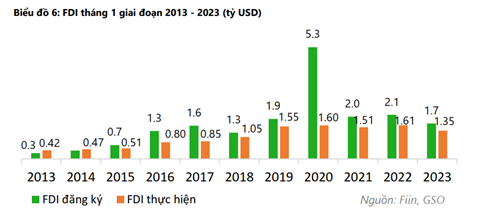 FDI tháng 1/2023 của Việt Nam giảm gần 20% có phải là một dấu hiệu đáng lo? - Ảnh 1.
