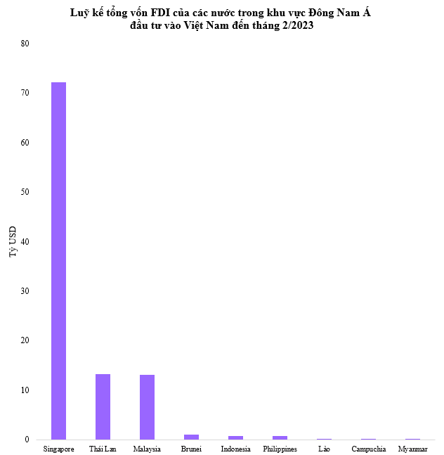 Lào, Campuchia và các nước trong khu vực đầu tư bao nhiêu tiền vào Việt Nam? - Ảnh 1.