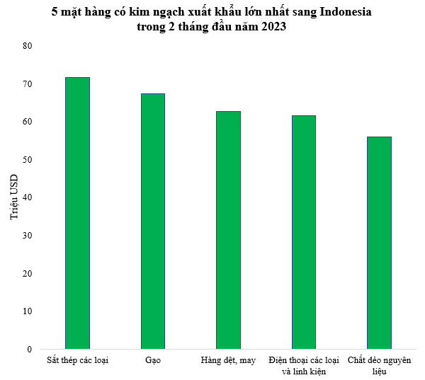 Một loại nông sản xuất khẩu sang Indonesia tăng đột biến, gấp hơn 300 lần về cả kim ngạch lẫn sản lượng - Ảnh 1.