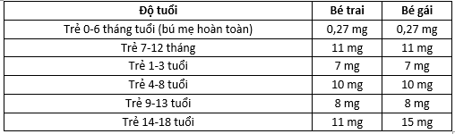Bổ sung sắt cho bé trong bao lâu, liều lượng như thế nào? - Ảnh 3.
