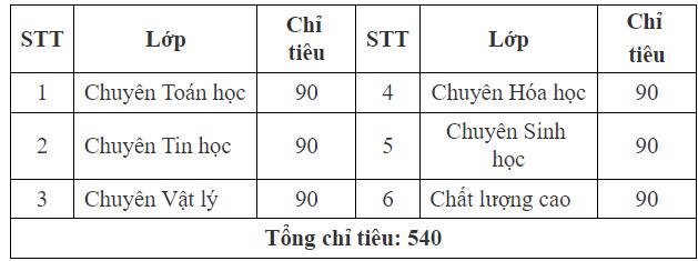 Thi vào lớp 10 của 4 trường THPT chuyên thuộc khối Đại học Quốc gia Hà Nội: Lịch thi, chỉ tiêu thế nào? - Ảnh 4.