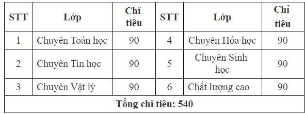 Thi vào lớp 10 của 4 trường THPT chuyên thuộc khối Đại học Quốc gia Hà Nội: Lịch thi, chỉ tiêu thế nào? - Ảnh 4.