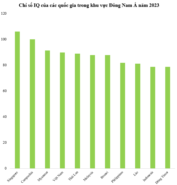 Chỉ số thông minh của Việt Nam đứng thứ mấy thế giới? - Ảnh 1.