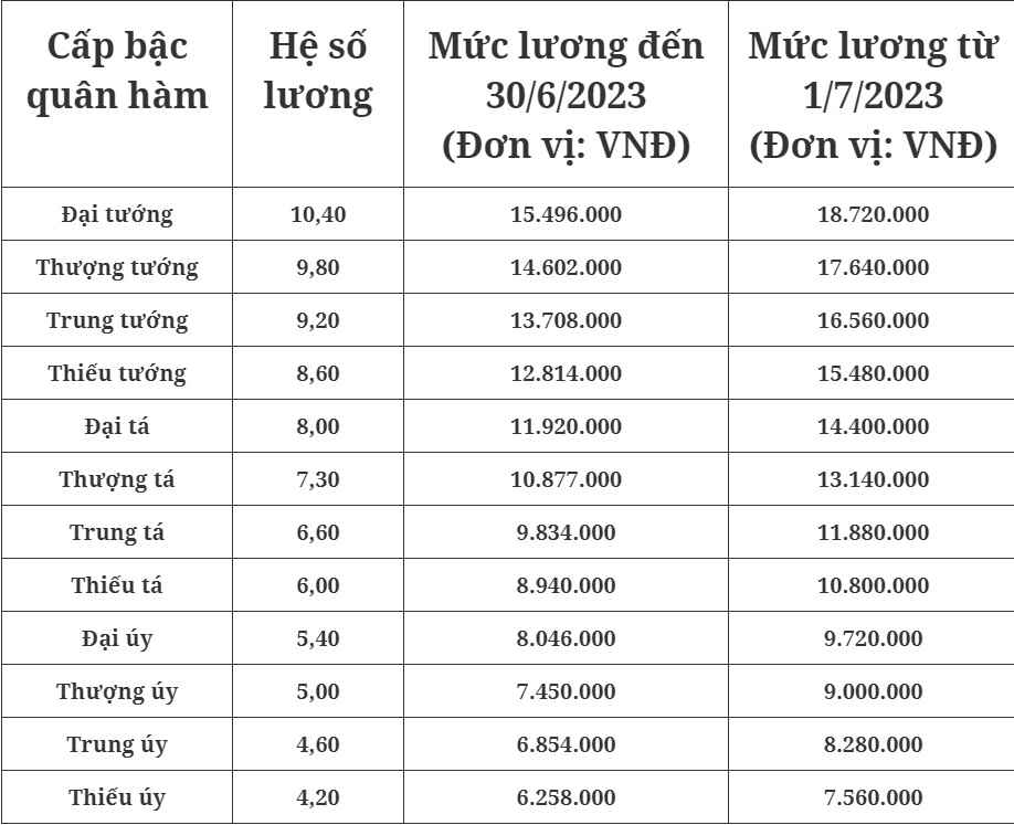 Bảng lương mới của sĩ quan quân đội theo cấp bậc quân hàm áp dụng từ 1/7 tới đây - Ảnh 1.