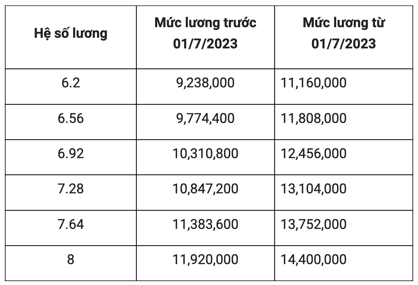 Bảng lương mới của bác sĩ, y sĩ áp dụng từ ngày 1/7 tới đây - Ảnh 1.