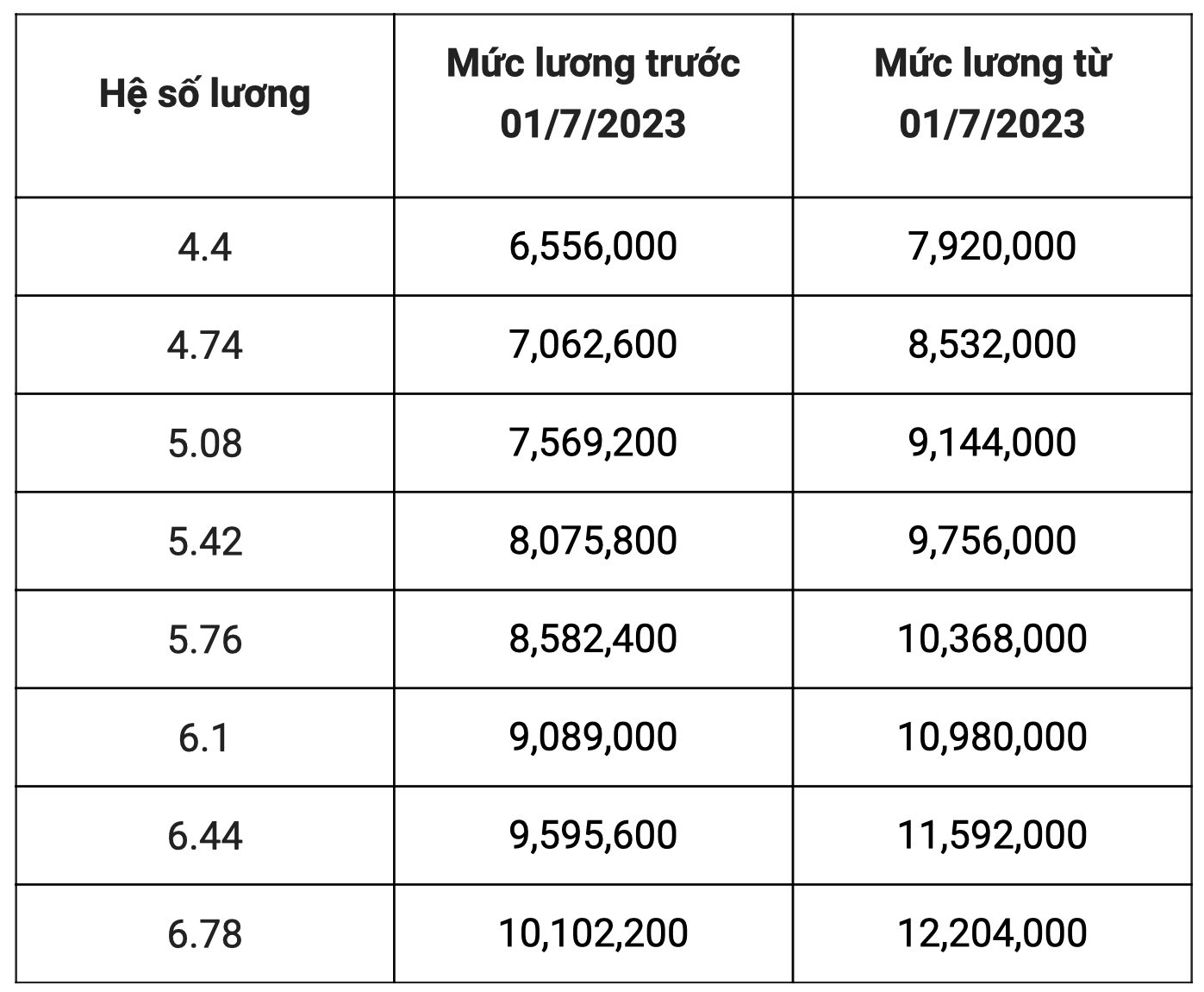 Bảng lương mới của bác sĩ, y sĩ áp dụng từ ngày 1/7 tới đây - Ảnh 3.