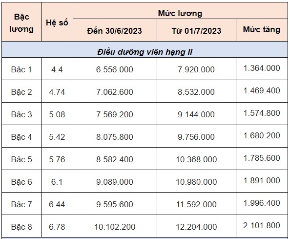 Bảng Lương Mới Nhất Của điều Dưỡng Viên áp Dụng Từ 1 7 Tới đây