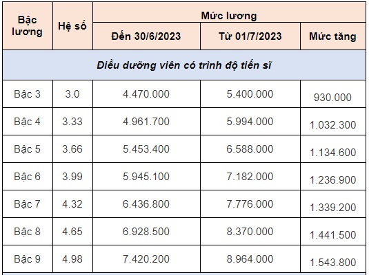 Cách Tính Lương Cao Đẳng Điều Dưỡng - Mức Lương, Phụ Cấp và Cơ Hội Phát Triển