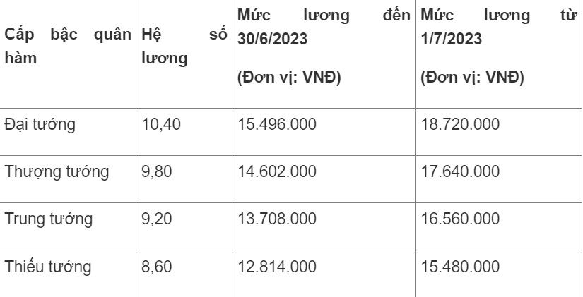 Mức lương cấp Tướng trong quân đội áp dụng từ ngày 1/7 tới đây - Ảnh 1.