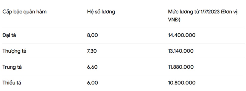 Mức lương của đại tá quân đội áp dụng từ ngày 1/7 tới đây - Ảnh 1. Mức lương của đại tá quân đội áp dụng từ ngày 1/7 tới đây - Ảnh 1.