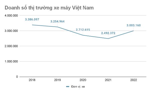 Tiềm năng lớn của thị trường xe máy điện tại Việt Nam - Ảnh 1. Tiềm năng lớn của thị trường xe máy điện tại Việt Nam - Ảnh 1.