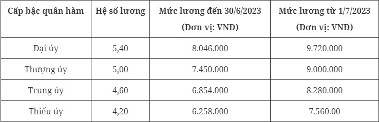 Mức lương mới của sĩ quan quân đội cấp úy áp dụng từ ngày 1/7 tới đây - Ảnh 1. Mức lương mới của sĩ quan quân đội cấp úy áp dụng từ ngày 1/7 tới đây - Ảnh 1.
