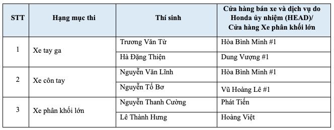 Hội thi Kỹ thuật viên xuất sắc Châu Á - Châu Đại Dương 2023, Honda Việt Nam đạt 3 giải cá nhân, 1 giải Nhất đồng đội - Ảnh 2.