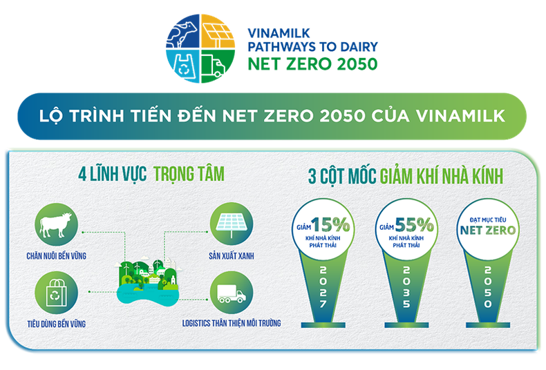 Vinamilk là công ty sữa đầu tiên tại Việt Nam có nhà máy và trang trại đạt chứng nhận trung hòa carbon - Ảnh 2.