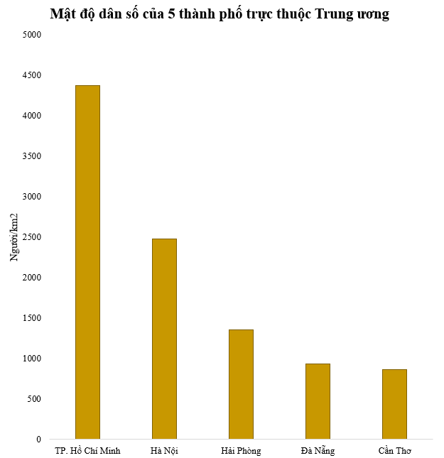 Thành phố trực thuộc Trung ương có mật độ dân số thấp nhất  - Ảnh 1.