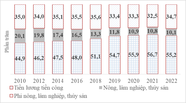Top 10 địa phương thu nhập bình quân cao nhất năm 2022: TP. HCM đứng thứ ba - Ảnh 3.