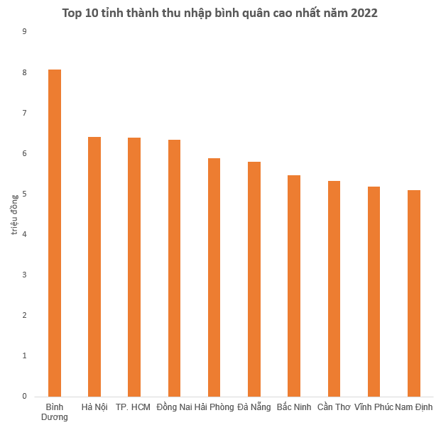 Top 10 địa phương thu nhập bình quân cao nhất năm 2022: TP. HCM đứng thứ ba - Ảnh 1.