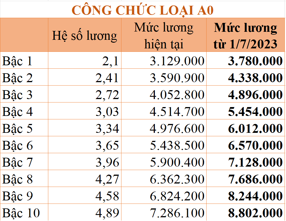 Bảng lương mới của cán bộ, công chức áp dụng từ ngày 1/7 tới đây - Ảnh 4.