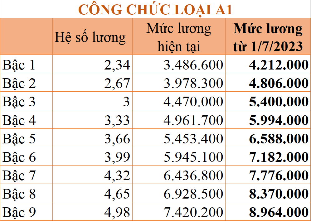 Bảng lương mới của cán bộ, công chức áp dụng từ ngày 1/7 tới đây - Ảnh 3.