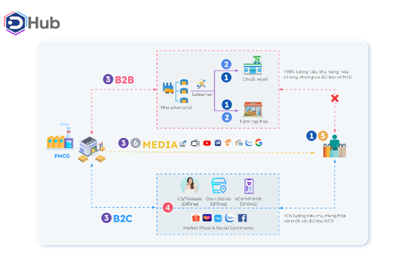 DGV Digital ra mắt giải pháp quản lý bán hàng DHub - Ảnh 1.