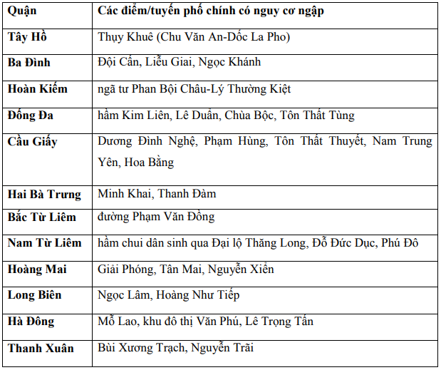 Mưa xối xả, dông lốc, sấm sét, Hà Nội nhiều điểm ngập sâu - Ảnh 2.