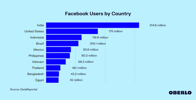 Việt Nam là nước có lượng người dùng mạng xã hội cao top đầu thế giới - Ảnh 2.