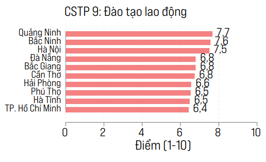 Tỉnh có chính sách đào tạo lao động tốt nhất Việt Nam - Ảnh 1.