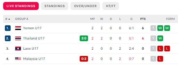 Thái Lan đi tiếp, Malaysia chính thức bị loại sớm đầy thất vọng ở giải U17 châu Á - Ảnh 3.