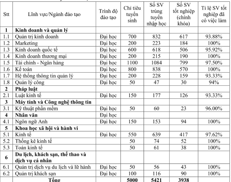 Đâu mới là trường đào tạo về kinh tế tốt nhất miền Nam? - Ảnh 2. Đâu mới là trường đào tạo về kinh tế tốt nhất miền Nam? - Ảnh 2.