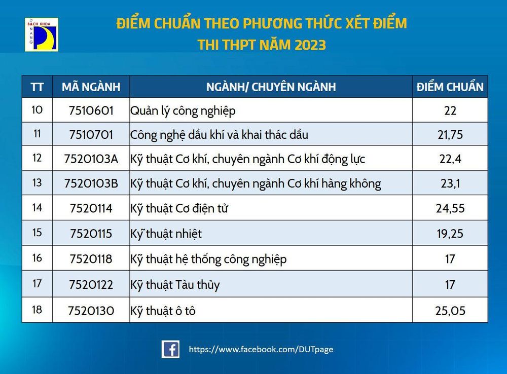 Các trường đại học ở Đà Nẵng công bố điểm chuẩn - Ảnh 2.