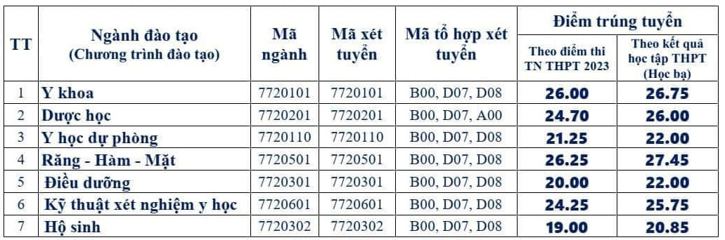 Phản hồi và nhận định từ cộng đồng về điểm chuẩn năm 2023