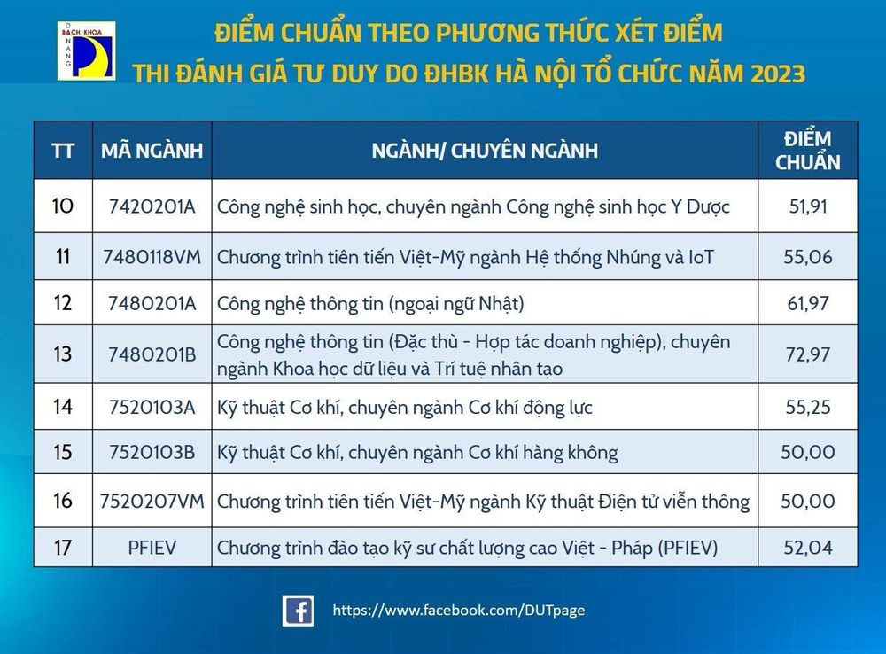 Các trường đại học ở Đà Nẵng công bố điểm chuẩn - Ảnh 6.