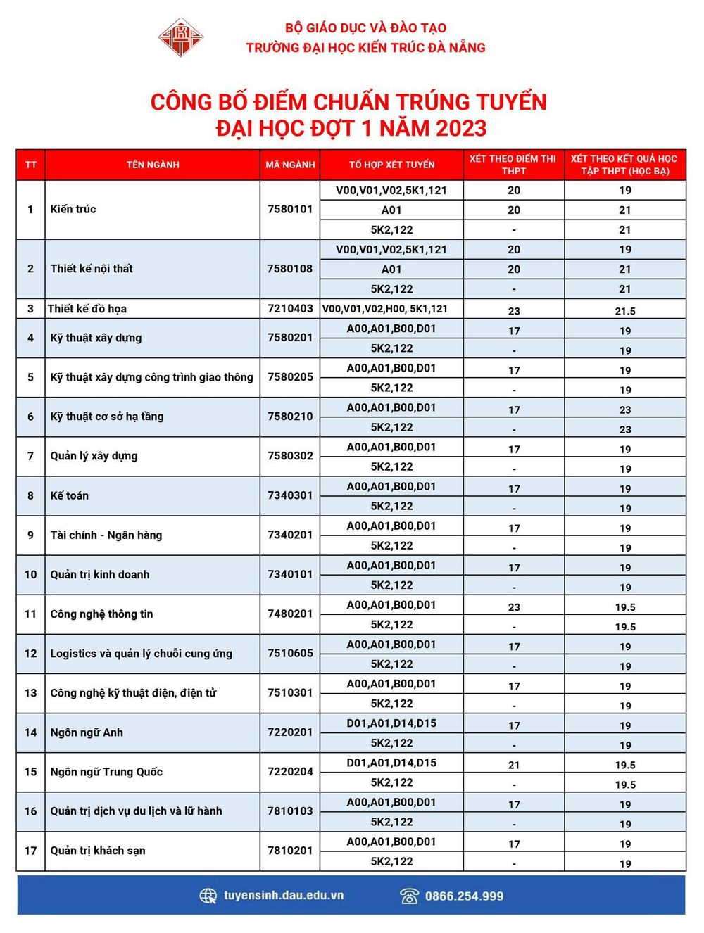 Các trường đại học ở Đà Nẵng công bố điểm chuẩn - Ảnh 10.