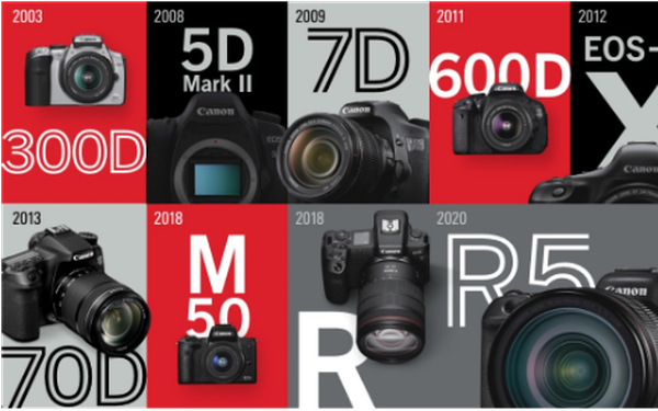 Canon đứng top đầu thị trường máy ảnh kĩ thuật số dùng ống kính chuyển đổi trên toàn cầu - Ảnh 1.