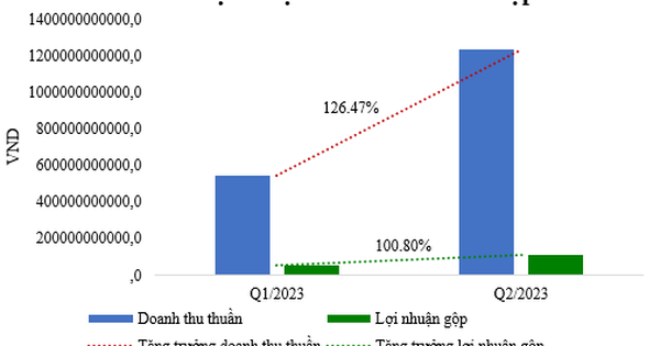 Quý 2/2023, CC1 ghi nhận lợi nhuận gộp tăng gần gấp đôi quý 1 - Ảnh 1.