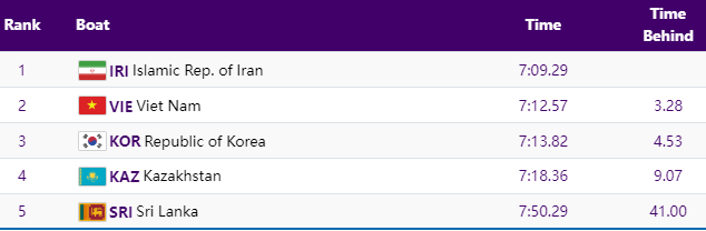 Nhà vô địch ASIAD ra quân ấn tượng, đội Việt Nam xuất sắc giành vé vào chung kết - Ảnh 2. Nhà vô địch ASIAD ra quân ấn tượng, đội Việt Nam xuất sắc giành vé vào chung kết - Ảnh 2.